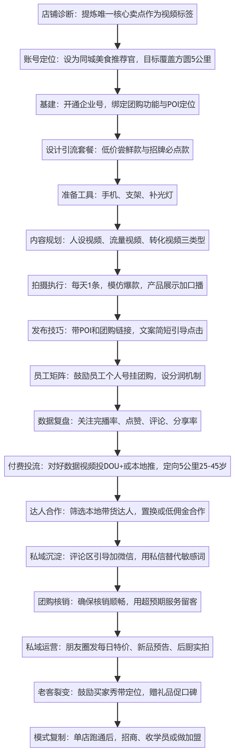 SOP执行流程图
